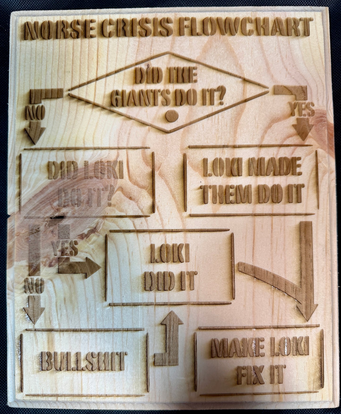 Norse Problem Flow Chart Plaque